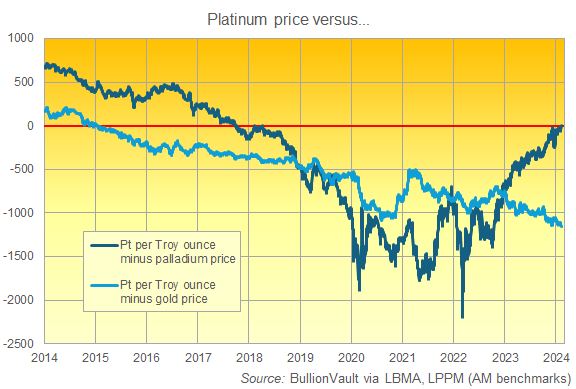 Chart of platinum price minus gold and minus palladium, last 10 years. Source: BullionVault