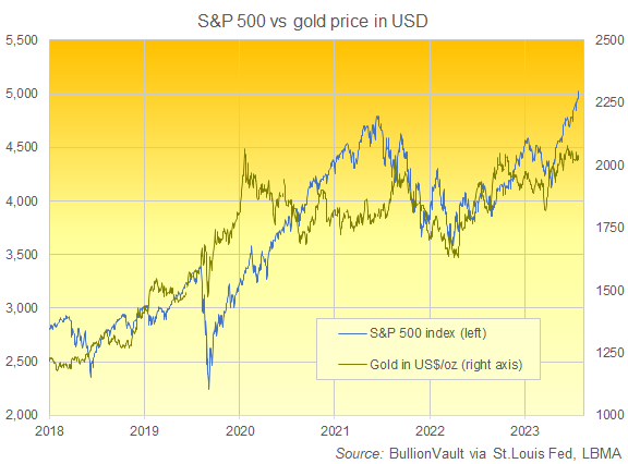 Grafico del prezzo dell'oro in dollari USA rispetto all'indice S&P500. Fonte: BullionVault