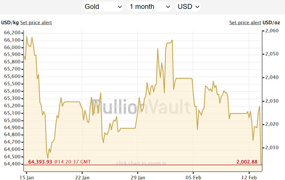 Gráfico de la cotización del oro en dólares Fuente: BullionVault
