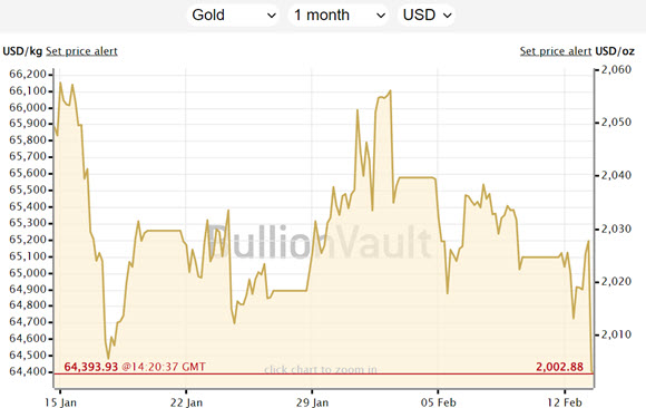 Chart of gold priced in Dollars Source: BullionVault