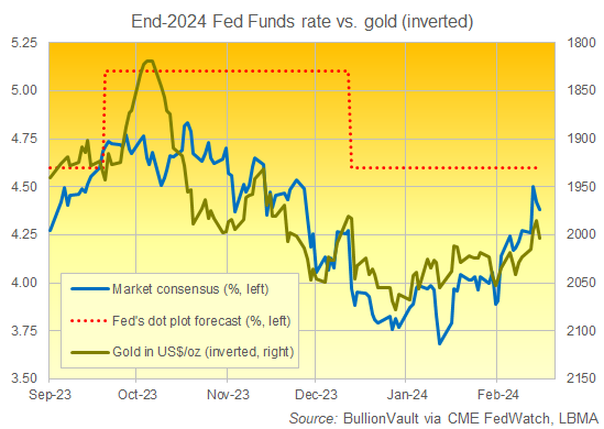 Chart of gold price (right, inverted) vs. forecasts for end-2024 Fed interest rates. Source: BullionVault