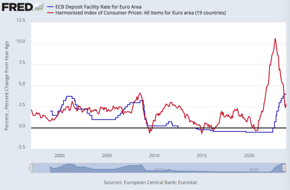 Chart of Eurozone deposit interest rate (blue) vs. consumer-price inflation (red). Source: St.Louis Fed