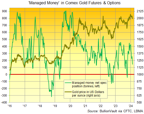 Grafik der Hausse- und Baisse-Wetten der Managed-Money-Kategorie auf Comex-Gold-Futures und -Optionskontrakte, fiktive Tonnen. Quelle: BullionVault über CFTC