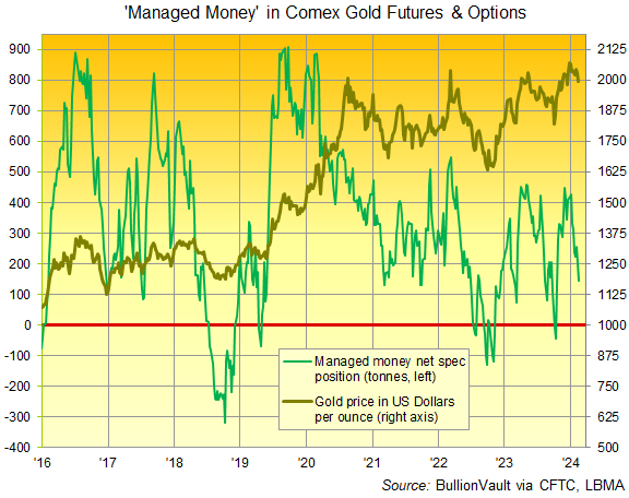 Gráfico de las apuestas alcistas y bajistas de la categoría de dinero gestionado en contratos de futuros y opciones del oro Comex, toneladas nocionales. Fuente: BullionVault vía CFTC