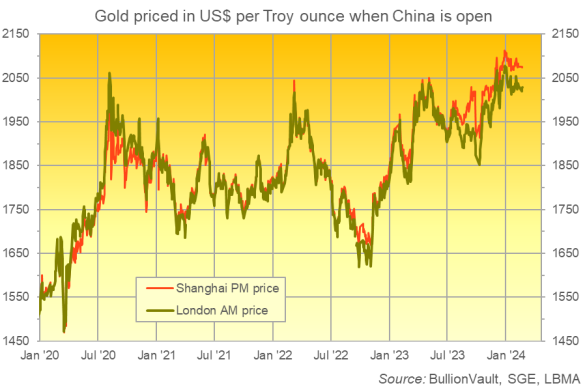 Gráfico de los lingotes de oro en Londres y Shanghai, equivalente en dólares estadounidenses por onza troy. Fuente: BullionVault