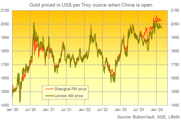 Grafico dei lingotti d'oro a Londra e Shanghai, equivalente in dollari USA per oncia troy. Fonte: BullionVault