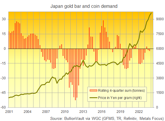 Chart of Japan's net gold coin and retail bar demand since 2001 vs. Yen gold price. Source: BullionVault