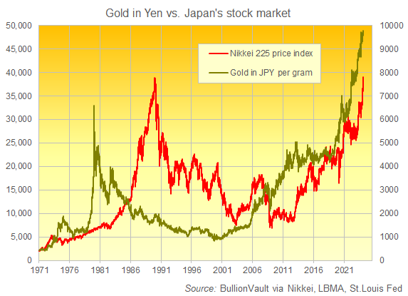 Chart of gold priced in Japanese Yen vs. the Nikkei 225 price index. Source: BullionVault