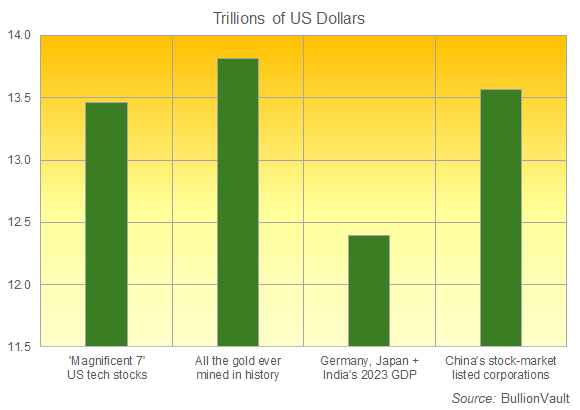 Market cap of the Magnificent 7 US tech stocks vs. all the gold ever mined, the world's 3rd to 5th largest national GDPs, and all the stocks in China. Source: BullionVault