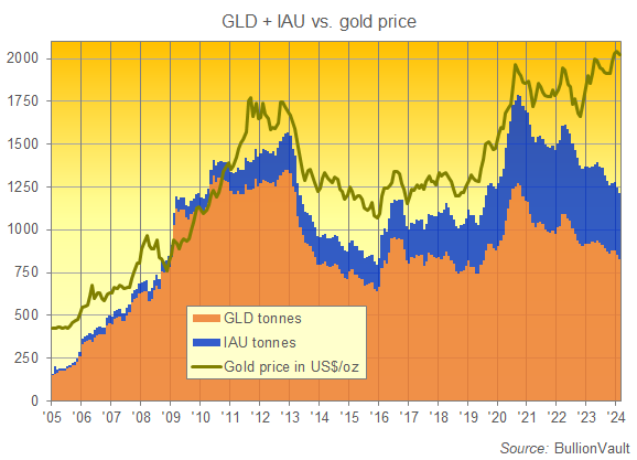 Chart of GLD and IAU gold-backed ETFs by tonnes of bullion backing. Source: BullionVault