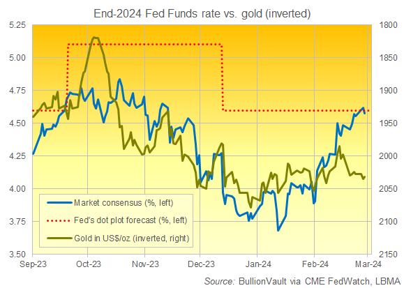 Grafik des US-Dollar-Goldpreises (rechts, invertiert) im Vergleich zum Futures-Markt und den Prognosen der US-Notenbank für die Zinssätze Ende 2024. Quelle: BullionVault