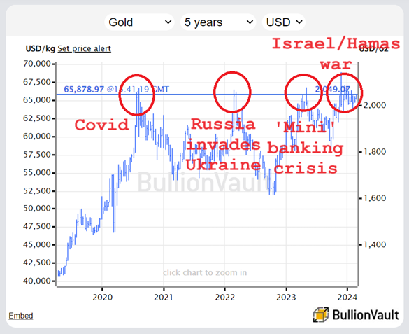 Gráfico de la cotización del oro en dólares estadounidenses, últimos 5 años. Fuente: BullionVault