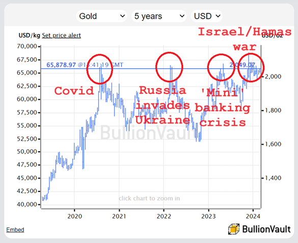 Chart of gold priced in US Dollars, last 5 years. Source: BullionVault