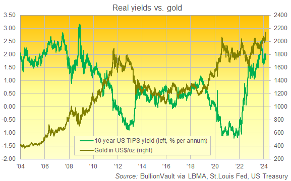以美元計價的黃金與 10 年期 TIPS "實際收益率 "對比圖。來源：BullionVault