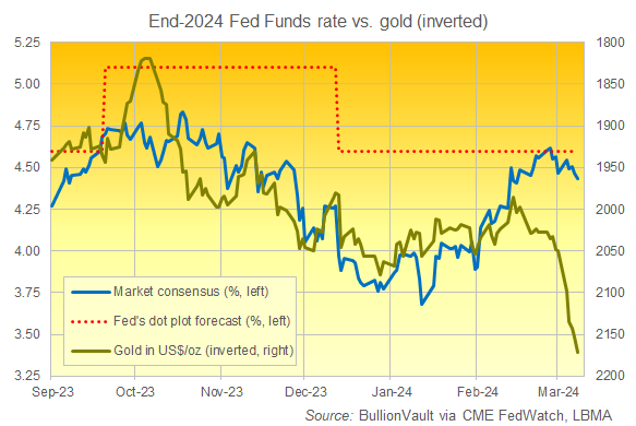 Chart of gold priced in US Dollars (inverted, right axis) against market and US Fed expectations for end-2024 interest rates. Source: BullionVault