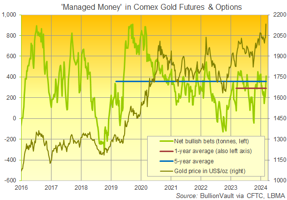 Grafico della posizione netta di Managed Money nei futures e nelle opzioni sull'oro Comex. Fonte: BullionVault