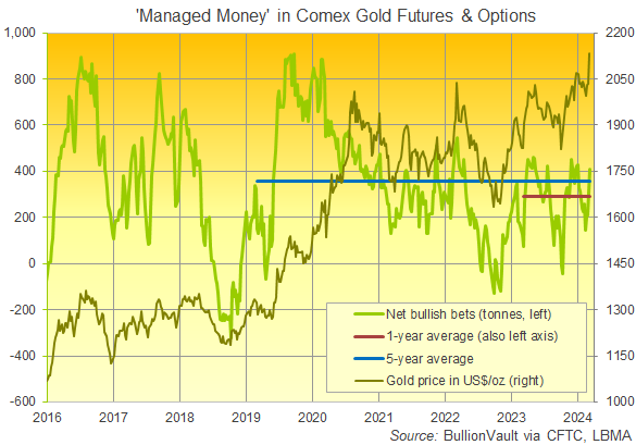 管理資金在紐約商品交易所黃金期貨和期權中的淨投機多頭圖。來源：BullionVault 