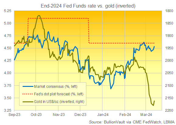 Gráfico del precio del oro en dólares (eje derecho, invertido) frente a las perspectivas del mercado sobre los tipos de interés de la Reserva Federal para finales de 2024. Fuente: BullionVault