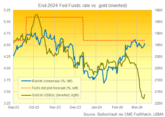 以美元計價的黃金價格（右軸，倒置）與市場得出的美聯儲 2024 年底利率前景對比圖。來源：BullionVault