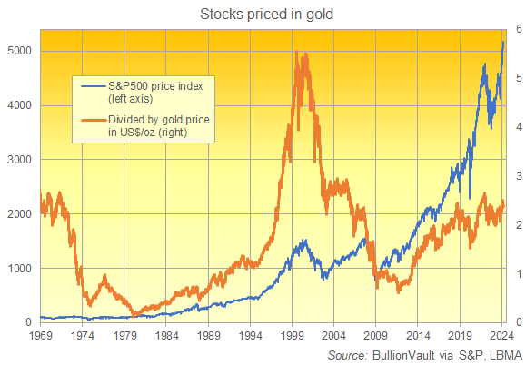 標普 500 美股價格指數除以每金衡制盎司黃金的美元價格圖，1969 年以來每周。來源：BullionVault