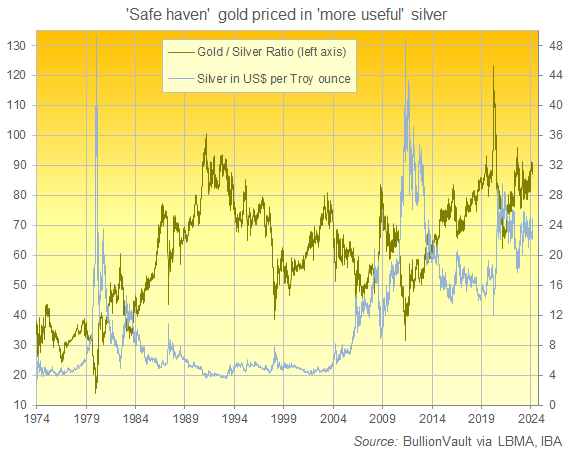 過去 50 年黃金/白銀比率圖。來源：BullionVault