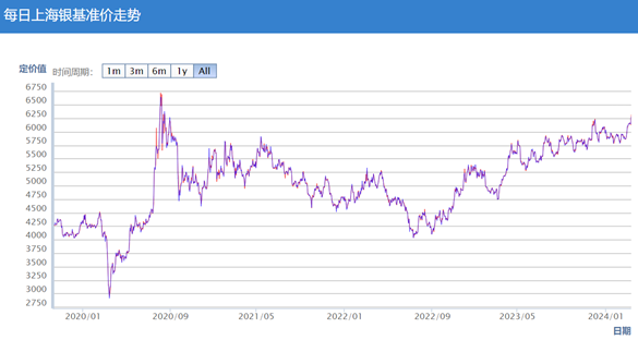 Evolución diaria del precio de referencia de la plata en Shanghái, yuanes por gramo en las subastas de referencia AM y PM. Fuente: Bolsa de Oro de Shanghái