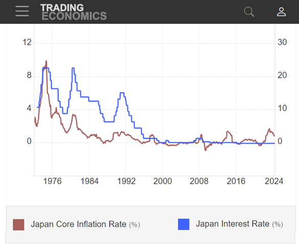 Chart of Bank of Japan interest rate (blue) vs. national core CPI inflation. Source: Trading Economics