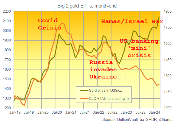 Chart of GLD and IAU gold ETF backing in tonnes of bullion. Source: BullionVault