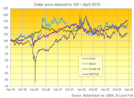 Chart of gold, silver and US crude oil prices rebased to 100 = 1 April 2019. Source: BullionVault