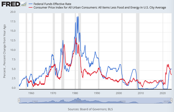 Chart of US core CPI inflation (red) vs. Fed Funds interest rate (blue). Source: St.Louis Fed