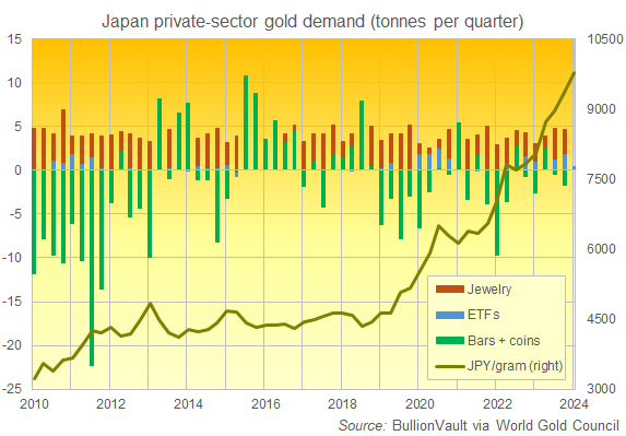 Chart of gold price in Japanese Yen vs. Japan's private-sector gold demand. Source: BullionVault