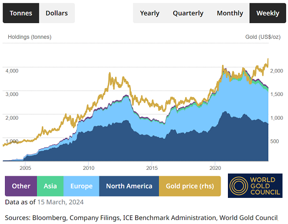 Chart of global gold-backed ETF holdings by week. Source: World Gold Council