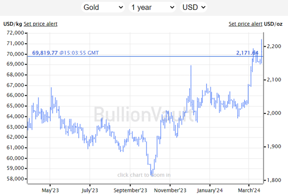 Live Gold Spot Price Chart | BullionVault
