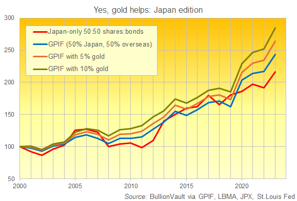 Chart of Japan's GPIF total returns vs. Japan-only stocks and bonds, plus GPIF with 5% or 10% gold. Source: BullionVault
