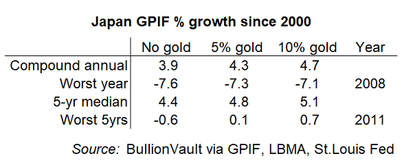 Table of Japan's GPIF investment returns compared with 5% and 10% gold portfolios. Source: BullionVault
