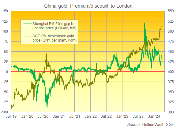 Gráfico del precio del oro en Shanghai frente a la prima equivalente en dólares estadounidenses en Londres. Fuente: BullionVault
