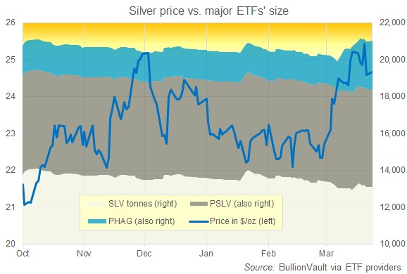 Gráfico de los fondos fiduciarios ETF respaldados por plata SLV, PSLV y PHAG frente al precio de la plata en dólares. Fuente: BullionVault