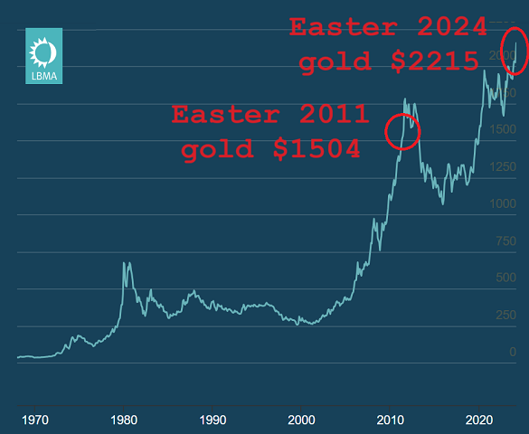 Grafico del prezzo di riferimento dell'oro alle 15:00 di Londra in US$/oz. Fonte: LBMA