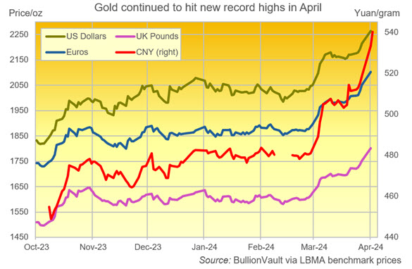 Gold continued to hit new record highs in April Source: BullionVault via LBMA benchmark 