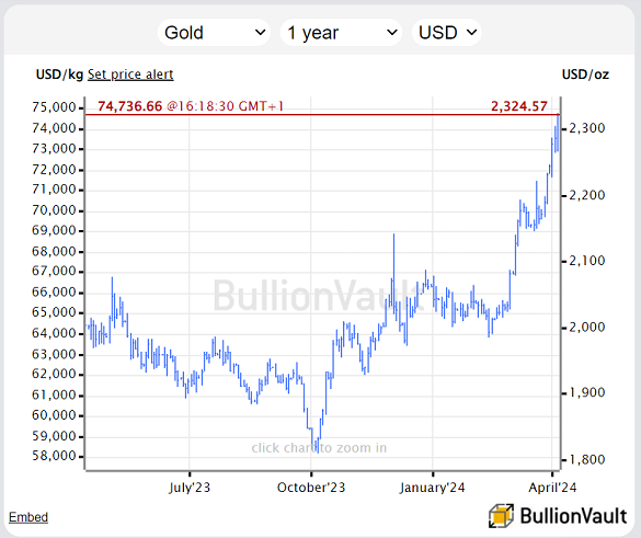 Chart of the spot-bullion market gold price in US Dollars per Troy ounce. Source: BullionVault