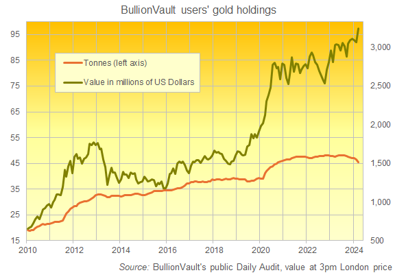 Chart of BullionVault user gold holdings. Source: the public Daily Audit