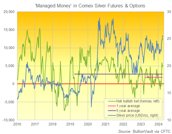 Grafico della posizione speculativa netta di Managed Money in futures e opzioni sull'argento. Fonte: BullionVault tramite dati CFTC, prezzi LBMA