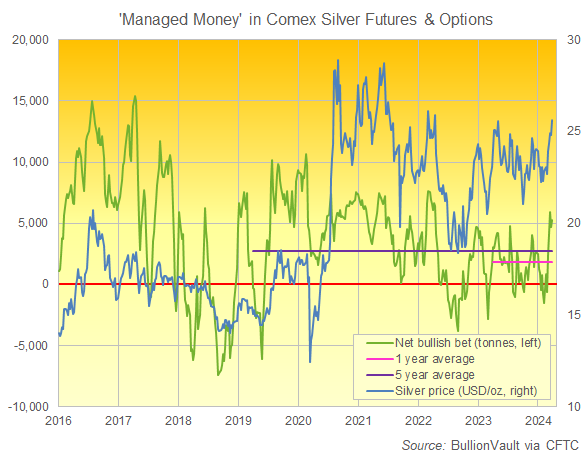 管理資金在白銀期貨和期權中的淨投機頭寸圖。來源：BullionVault 根據 CFTC 數據和 LBMA 價格繪製