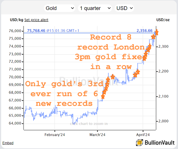 Chart of gold priced in US Dollars, record London 3pm benchmarks. Source: BullionVault