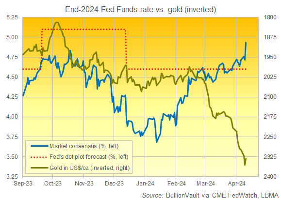 以美元计价的黄金（倒置，右图）与美联储基金 2024 年底利率预期的对比图。来源：BullionVault via CME FedWatch