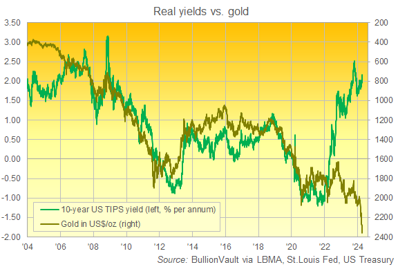 Chart of gold priced in Dollars (right, inverted) vs. the 'real yield' on 10-year US TIPS. Source: BullionVault