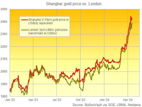 Gráfico de los precios del oro de referencia de la SGE frente a los de Londres por la tarde. Fuente: BullionVault