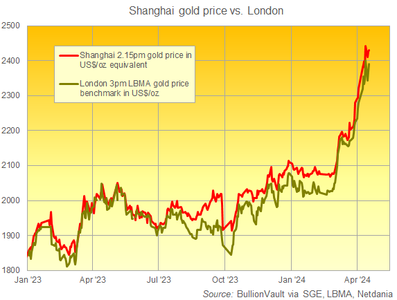 SGE 與倫敦下午基準金價對比圖。來源：BullionVault