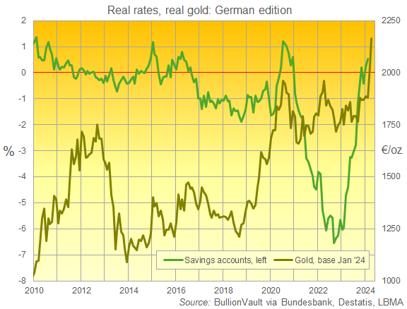 Grafik der deutschen Sparbuchzinsen nach Inflation im Vergleich zum realen Goldpreis in Euro (Basis Januar 2024). Quelle: BullionVault