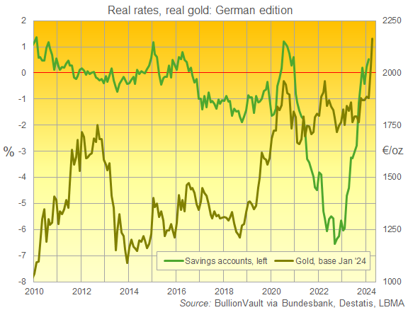 德國銀行儲蓄賬戶利率（扣除通貨膨脹因素）與以歐元計算的實際金價對比圖（以 2024 年 1 月為基準）。來源：BullionVault